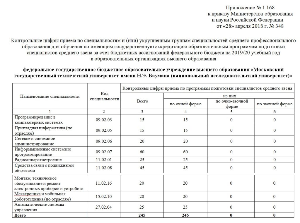 Контрольная по специальности. Контрольные цифры приема. Приказ контрольные цифры приема. Контрольные цифры приема это 2020. Коды специальностей высшего образования.