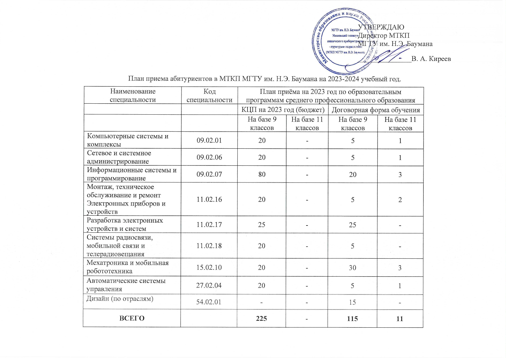 Спбгик план приема